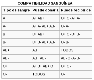 compatibilidad grupos sanguineos